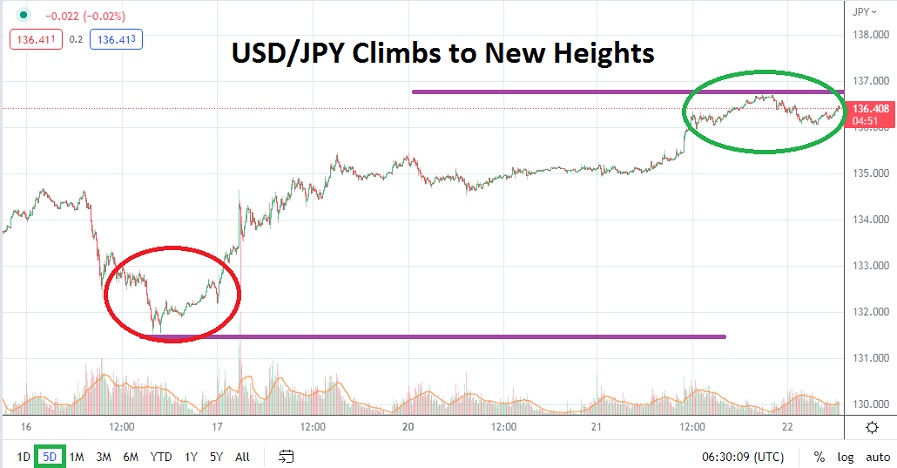 Análisis Técnico del USD/JPY